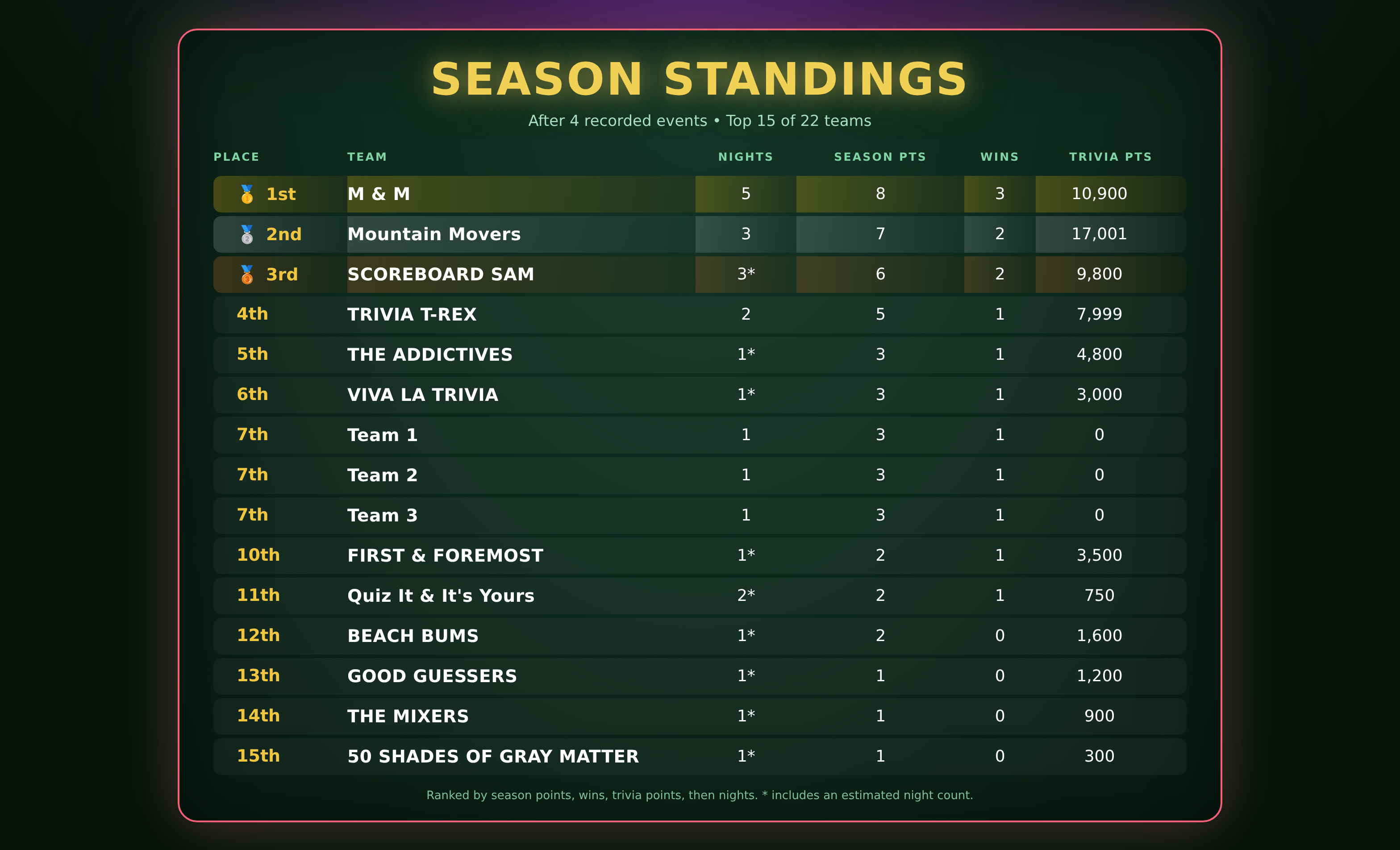 DJJR Trivia Hub victory podium screen with first, second and third place